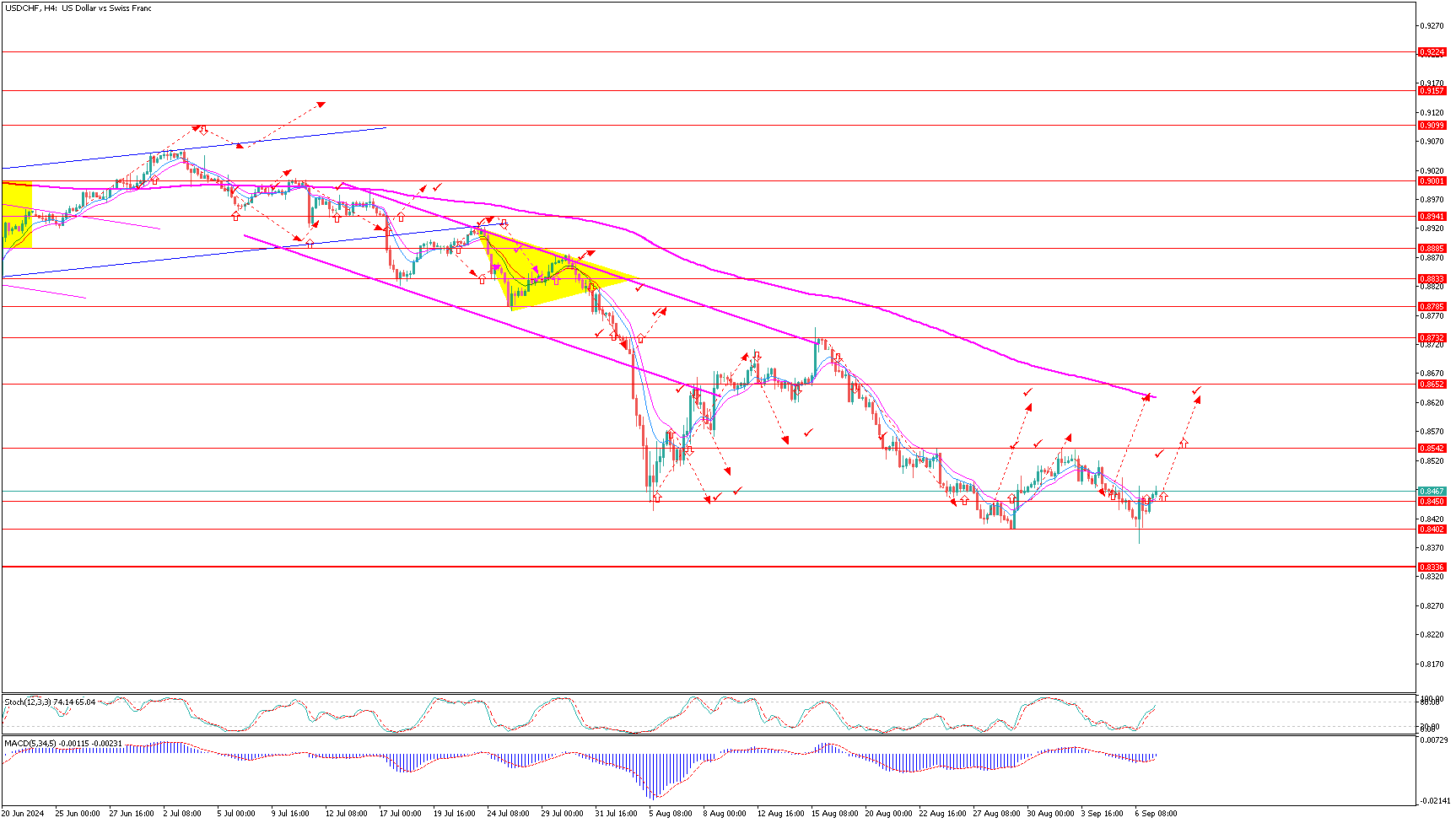 USDCHFH4